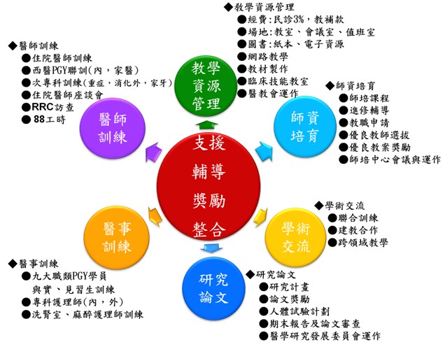 各組工作內容
