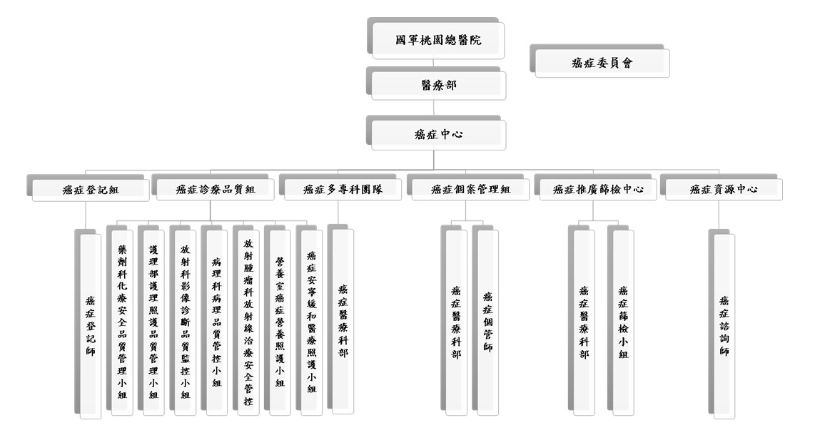 癌症中心組織架構