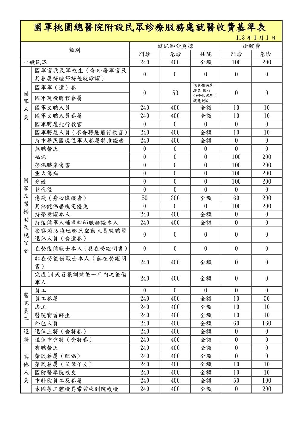 門急診就醫收費標準表