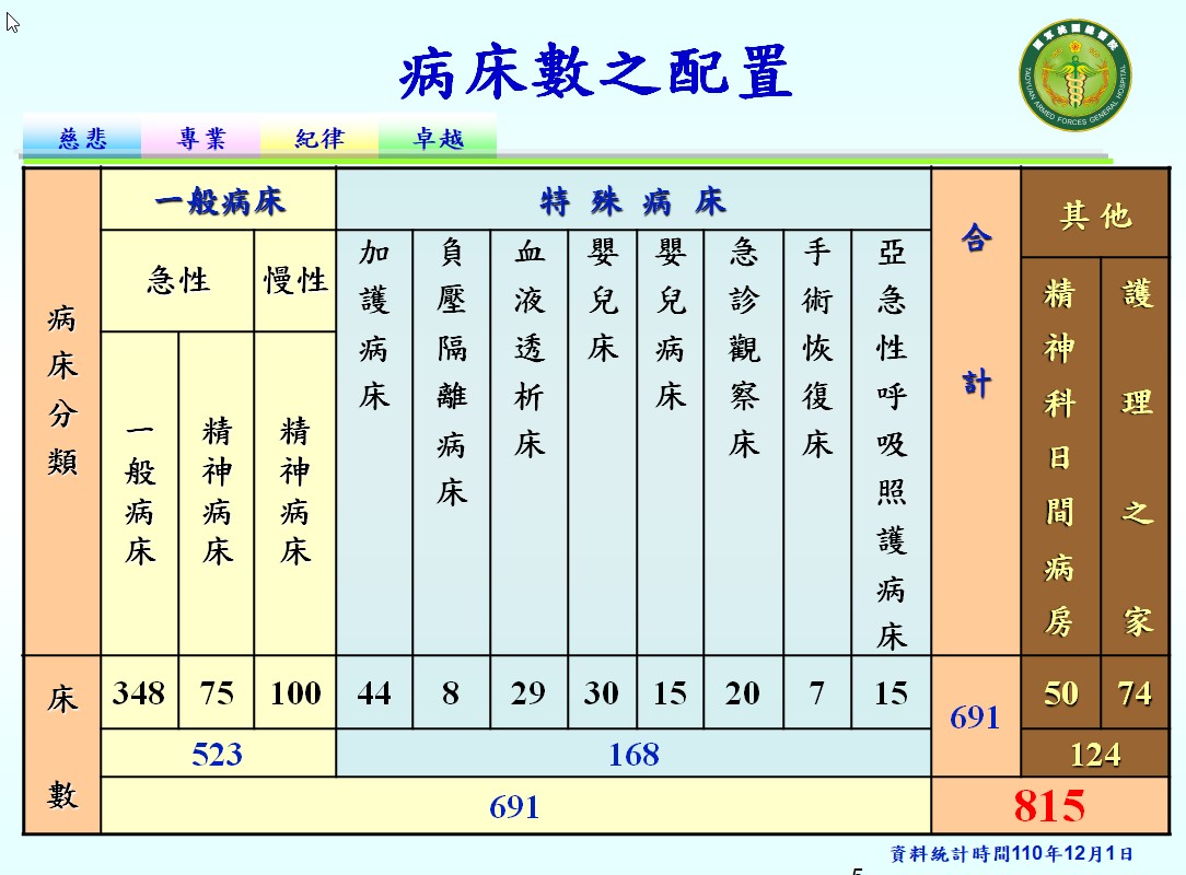 國軍桃園總醫院病床數配置概況
